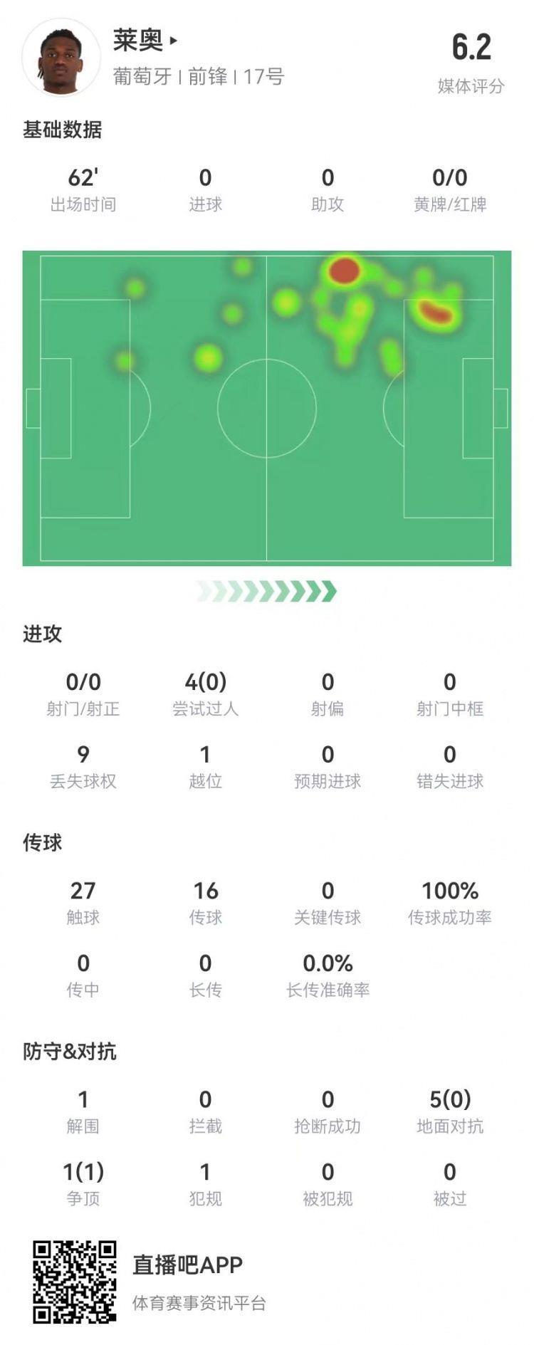莱奥本场数据：0射0关键传球 4过人0成功 1越位 仅获评6.2分