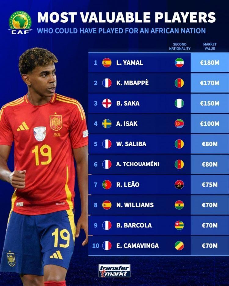 有非洲第二国籍身价榜：姆巴佩领衔法国5将 亚马尔&萨卡&莱奥在列