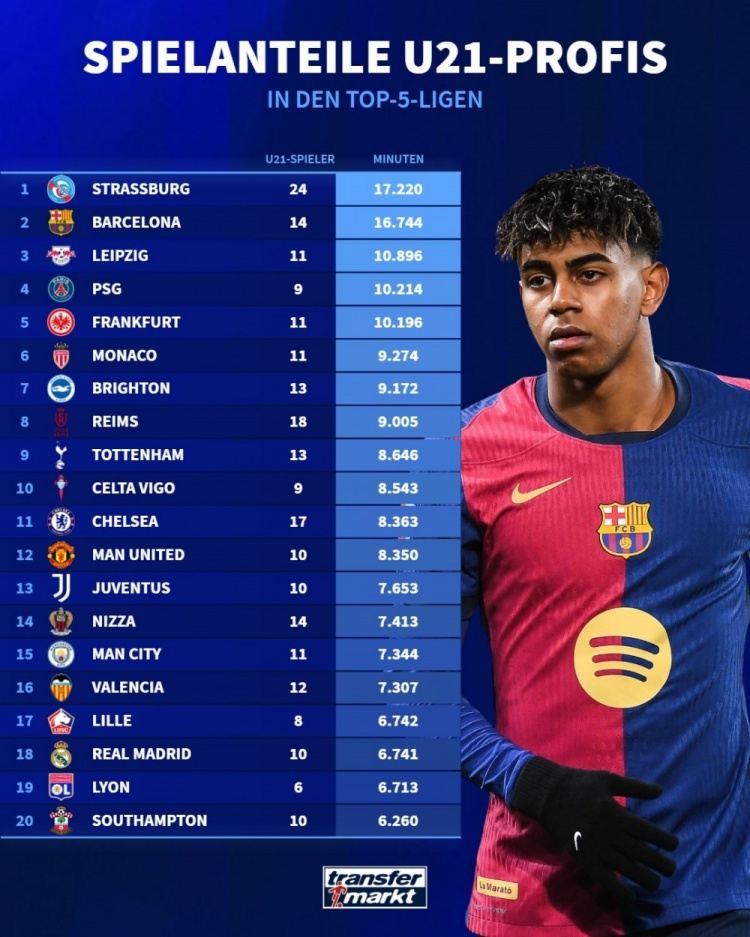 五大联赛球队U21出场时间榜：斯特拉斯堡居首，巴萨第二&巴黎第四