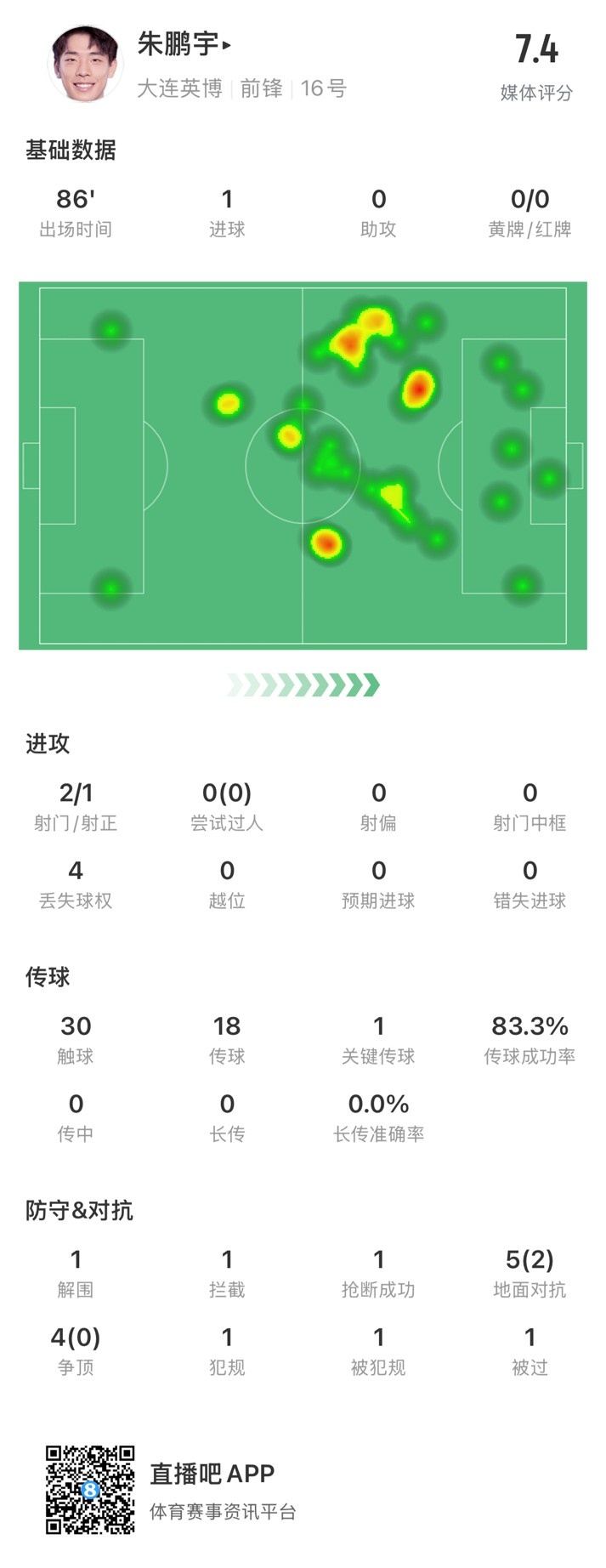 年轻有为！朱鹏宇全场数据：评分7.4，打进1球&传球成功率83.3%
