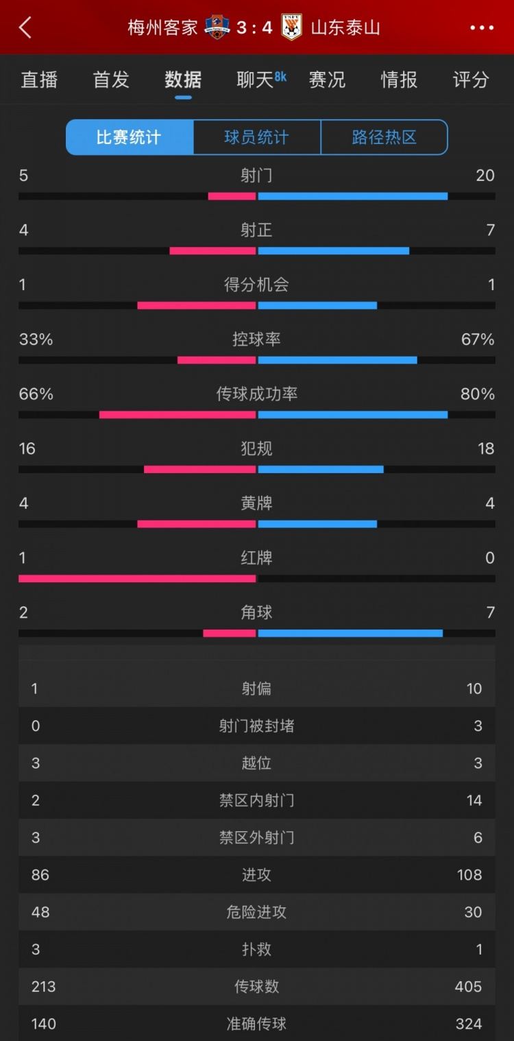 泰山4-3梅州数据：梅州5射4正进3球，泰山下半场11射5正逆转