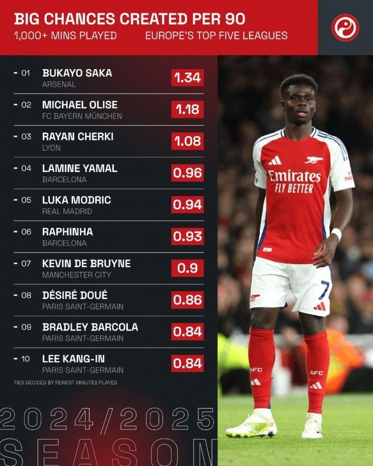 五大联赛每90分钟创造重大机会榜：萨卡1.34次居首，奥利塞次席