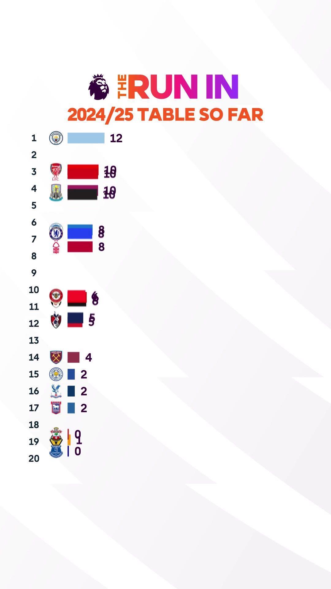 战火重燃！英超官方晒本赛季积分走势你的主队现在排第几？