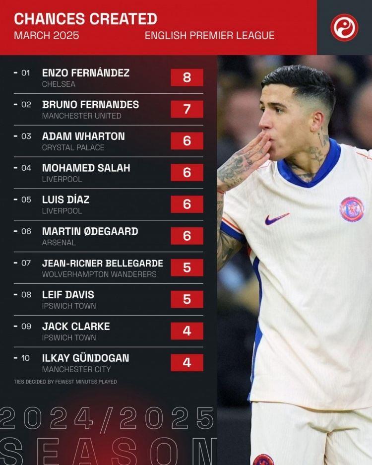 英超3月创造机会排名：恩佐8次居首，B费7次&萨拉赫6次