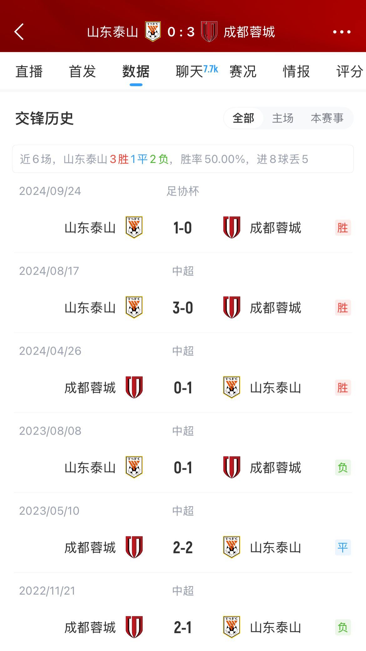 出了什么问题？泰山上赛季三杀蓉城&1球未丢，今天主场0-3完败