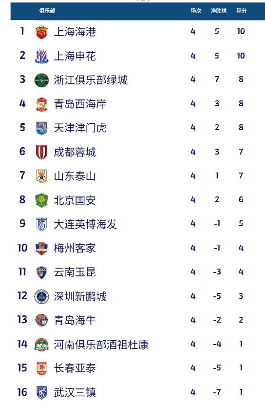 中超积分榜：上海双雄均取胜&3胜1平排前二，蓉城反超泰山升至第6
