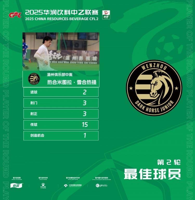 官方：热合米图拉当选中乙第2轮最佳球员，梅开二度助温州绝平