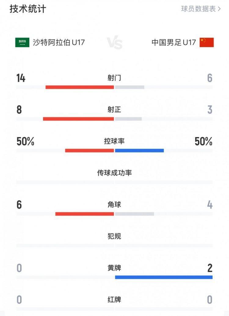 开门黑！沙特U17vsU17国足数据：射门14-6&射正8-3，控球五五开