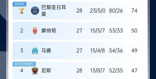 5大联赛争冠情况：巴黎夺冠、利物浦局面大好、皇萨争冠二人转