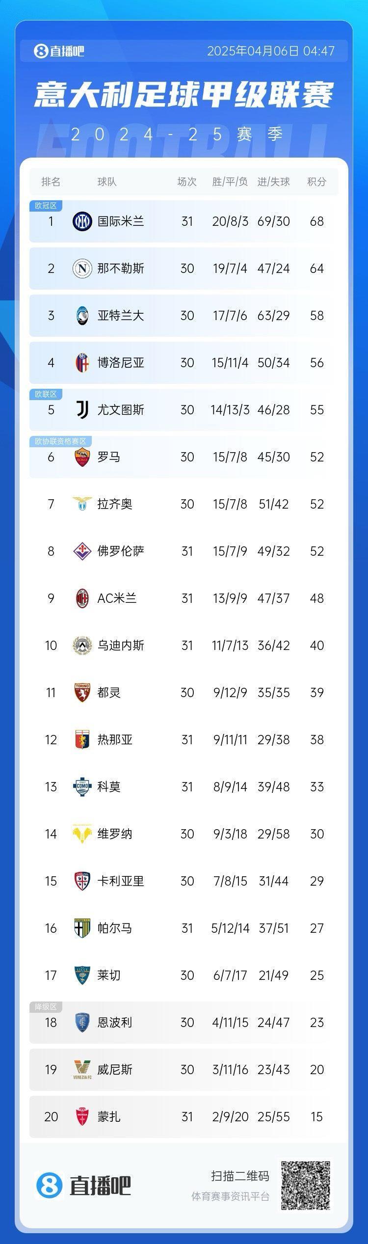 好戏来了国米刹车丢分，本轮意甲2-7名3场重磅对决捉对厮杀！