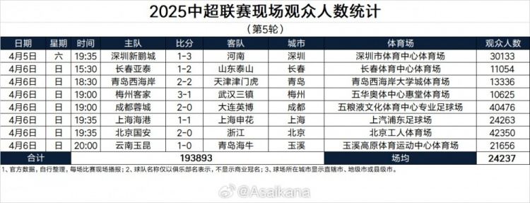 中超第5轮现场观众数统计：超19万人，4.23万人观战国安2-0浙江
