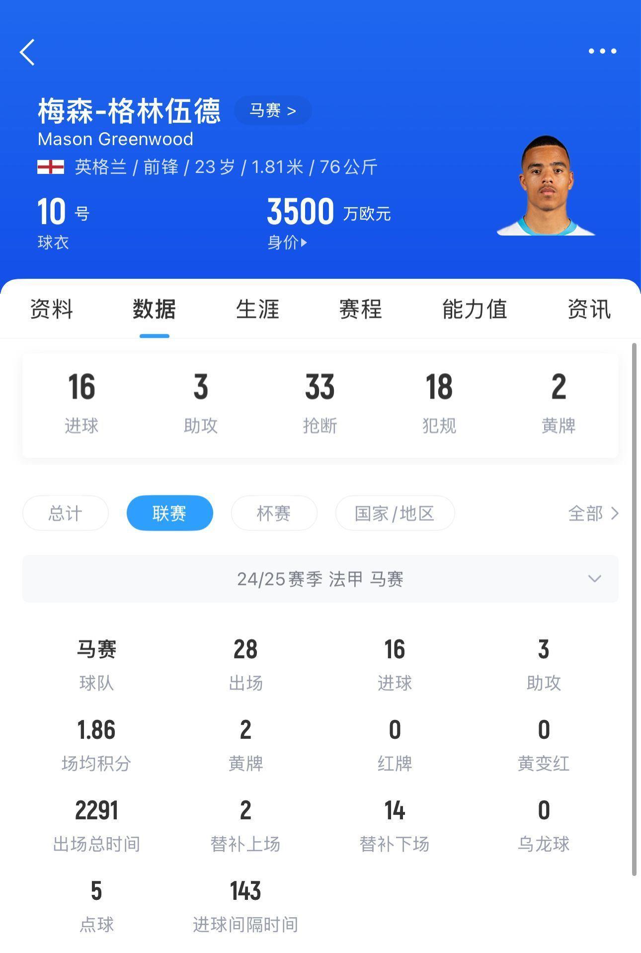 青木本赛季法甲16球 曼联最近一位单季联赛16球的是22/23的拉师傅