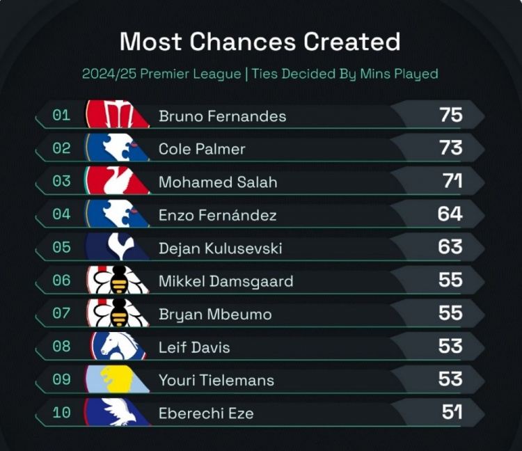 本赛季英超创造机会排名：B费75次居首，帕尔默、萨拉赫二三位