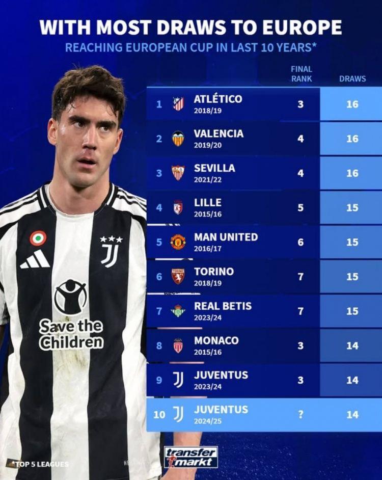 获欧战资格球队平局榜：19-20赛季马竞等三队16平最多