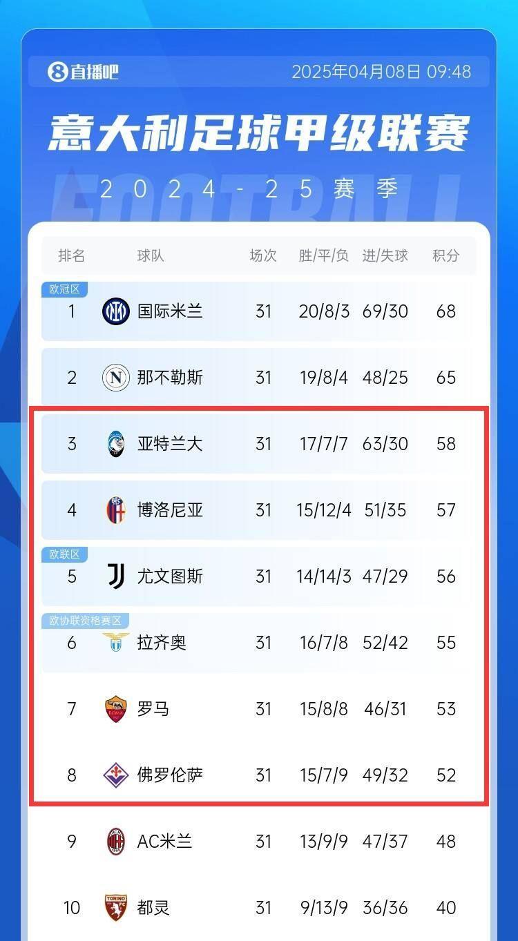 6队只差6分！意甲剩7轮3-8名只差6分，仅2个欧冠名额必有腥风血雨