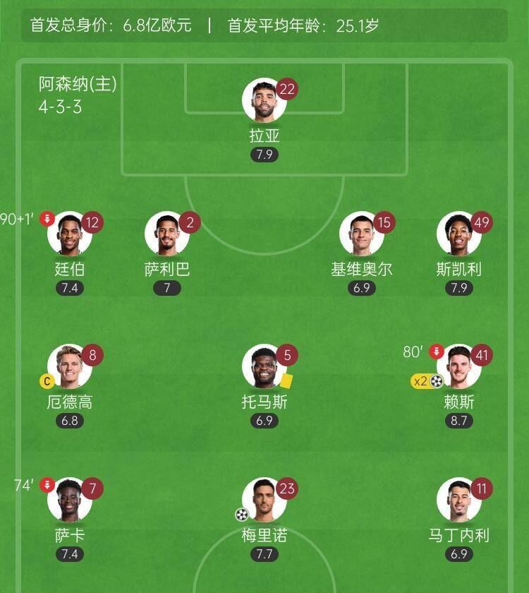 枪手自己的1.8亿！阿森纳4后卫平均22岁，遏制皇马6.5亿4大攻击手
