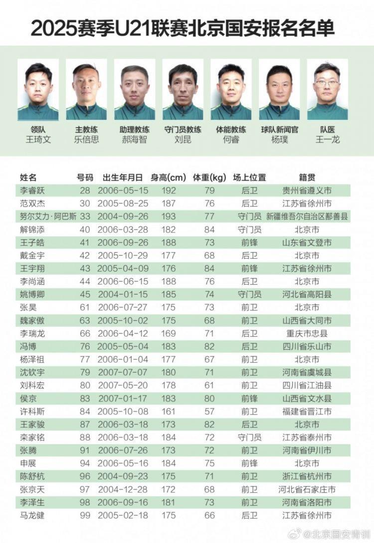 国安公布U21联赛报名名单：一线队球员范双杰、李睿跃等人在列