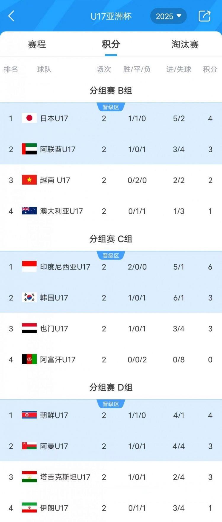U17亚洲杯-澳大利亚与伊朗双双小组垫底，韩国队末轮迎来生死战