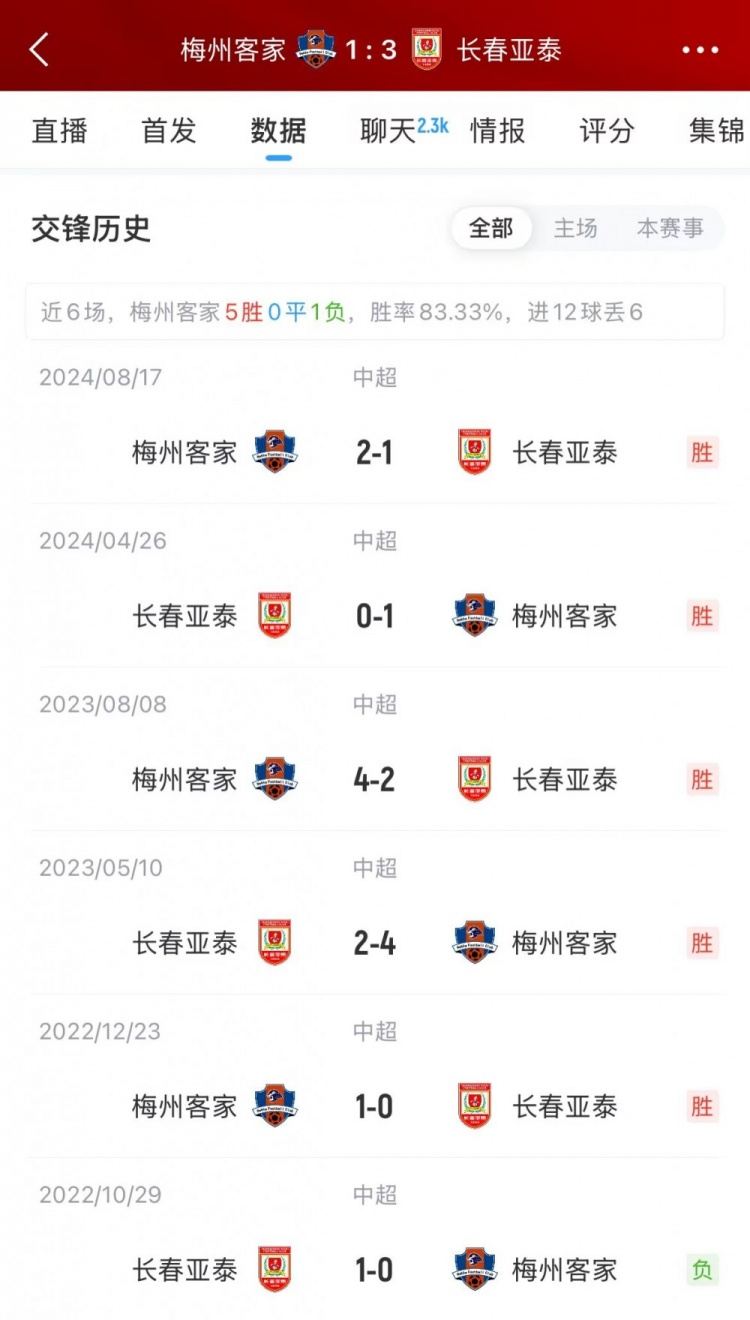 破魔咒！亚泰终结对梅州五连败，获新赛季中超首胜