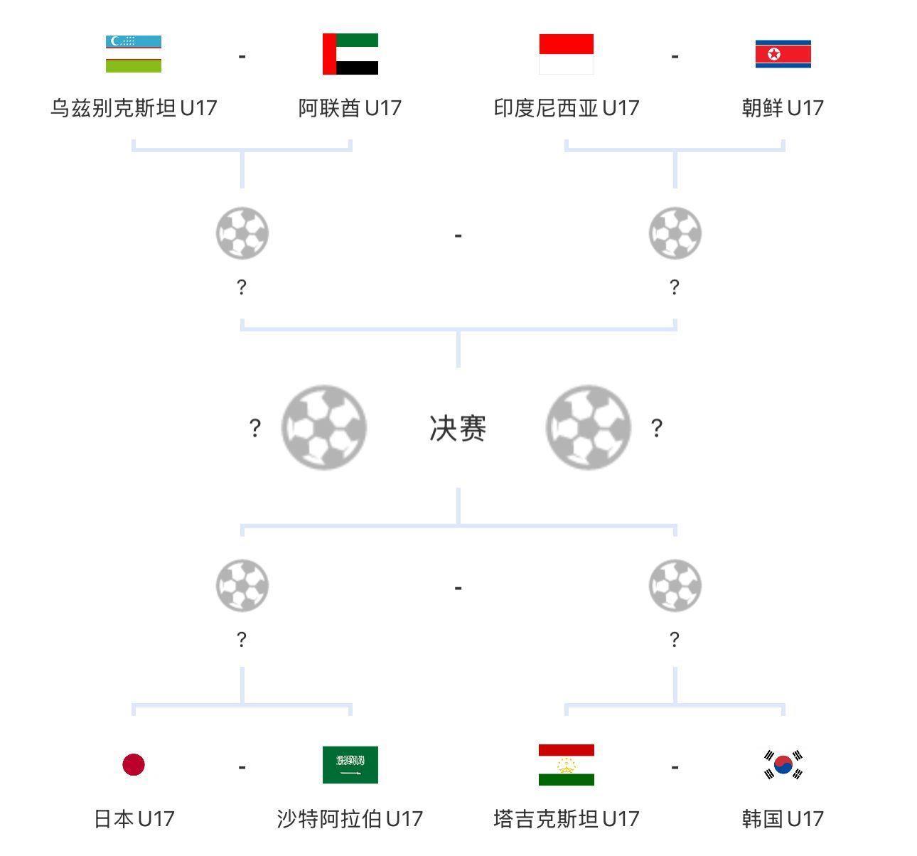 8队晋级世少赛！U17亚洲杯8强对阵：日本vs沙特，印尼vs朝鲜