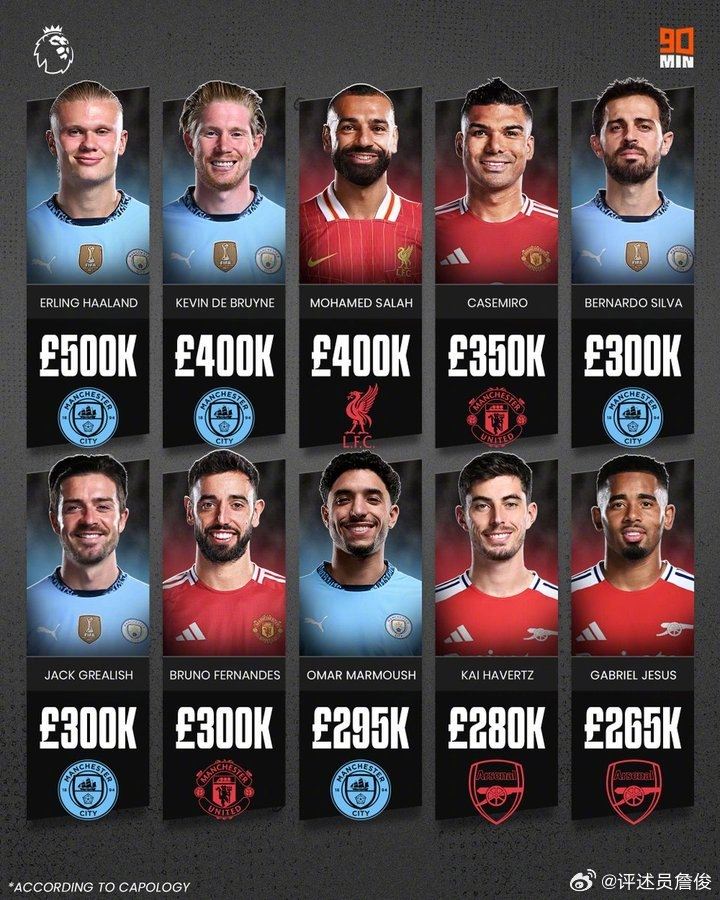 詹俊：英超高薪球员哪位最超值？个人觉得昨天续约前肯定是萨拉赫