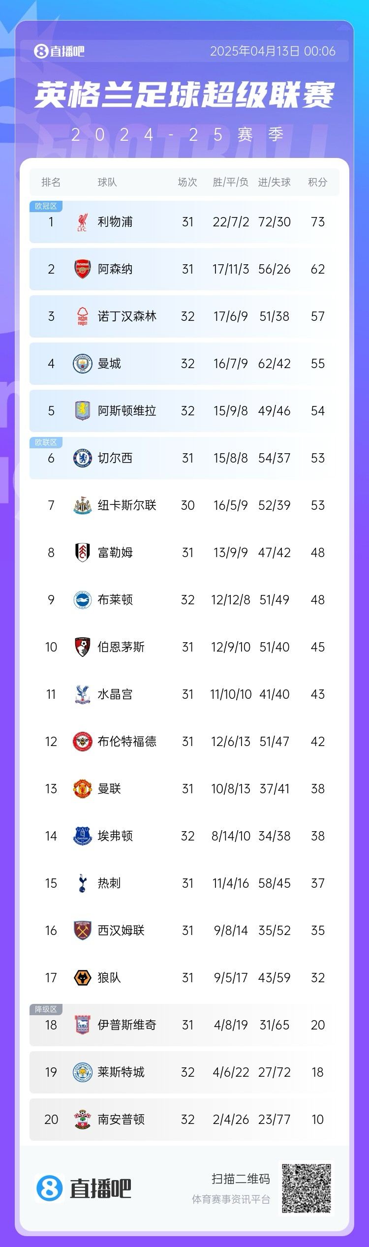 争五悬念重重！森林联赛2连败只领先维拉3分，还可能被纽卡反超