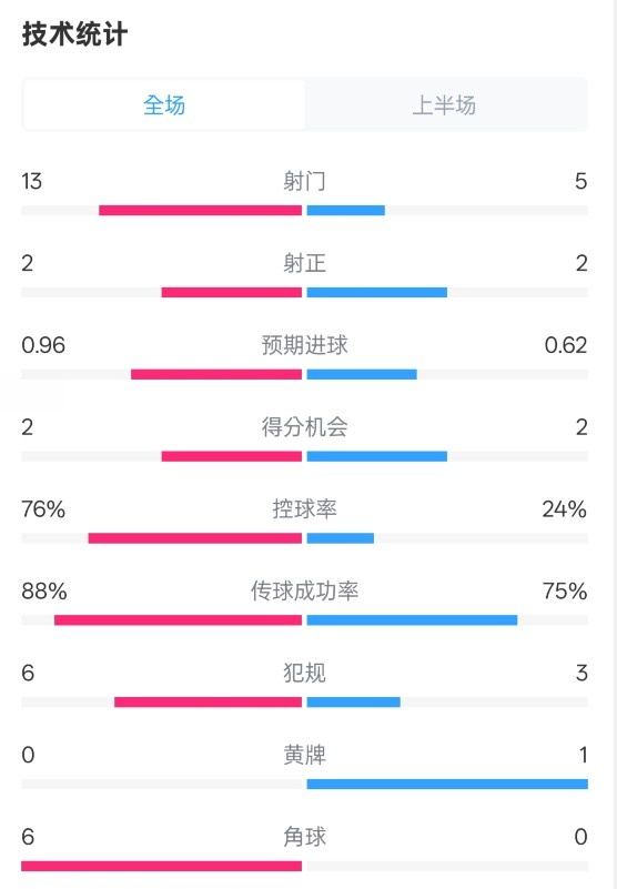 切尔西半场0-2伊镇数据：射门13-5，射正2-2，控球率76%-24%