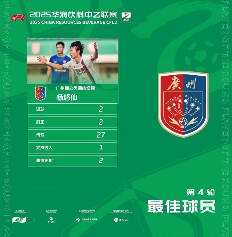 中乙官方：杨悠仙获第4轮最佳球员，梅开二度助广州蒲公英取胜