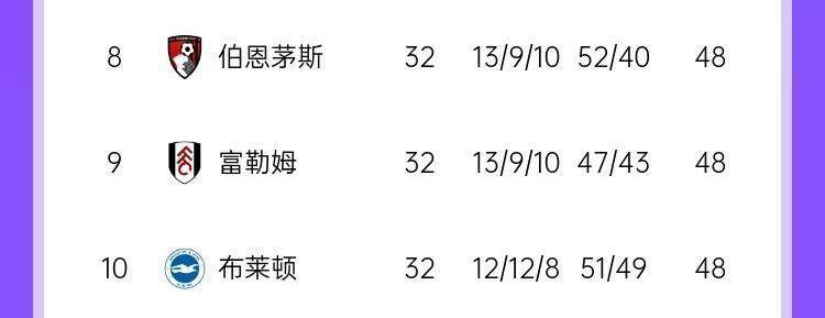 英超中游三杰！樱桃/农场主/海鸥多次掀翻前6 同积48分排8/9/10名