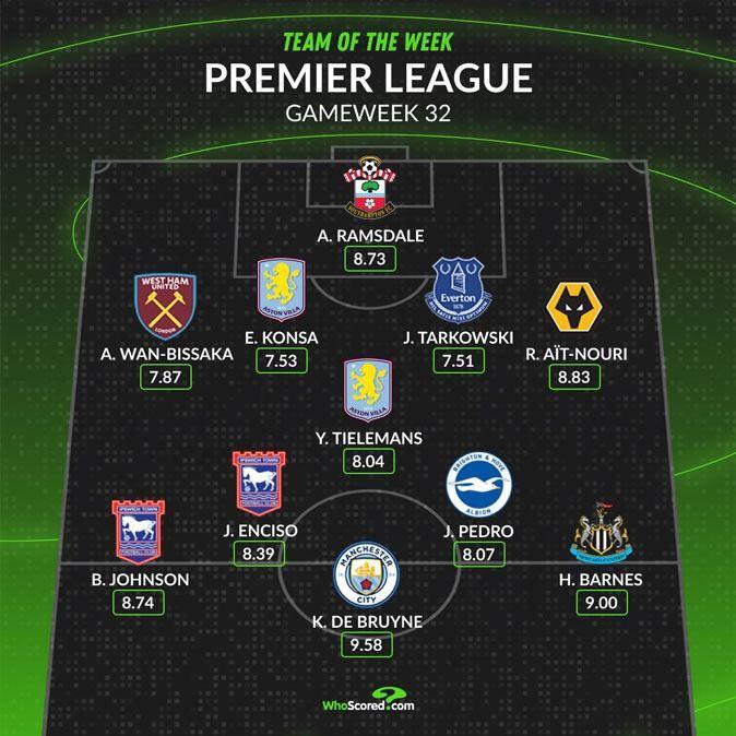 WhoScored英超第32轮最佳阵：德布劳内、蒂莱曼斯、万比萨卡在列
