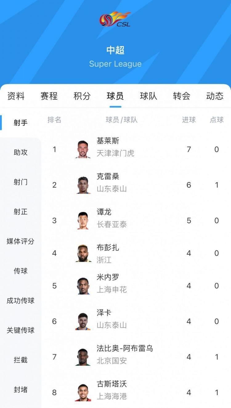 中超射手榜：基莱斯7球领跑，克雷桑戴帽升至第二，谭龙第三