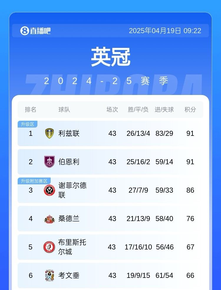 下轮生死战！英冠第3谢菲联剩3轮领先第六20分，可能一起踢附加赛