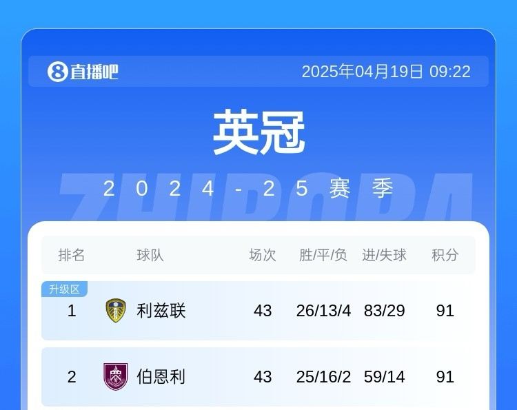 英冠双百收官？利兹联&伯恩利91分 后3轮均全胜将有两个100分