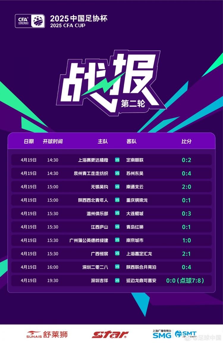 足协杯今日综述：3支中乙球队逆袭晋级，无锡吴钩2-0南通支云