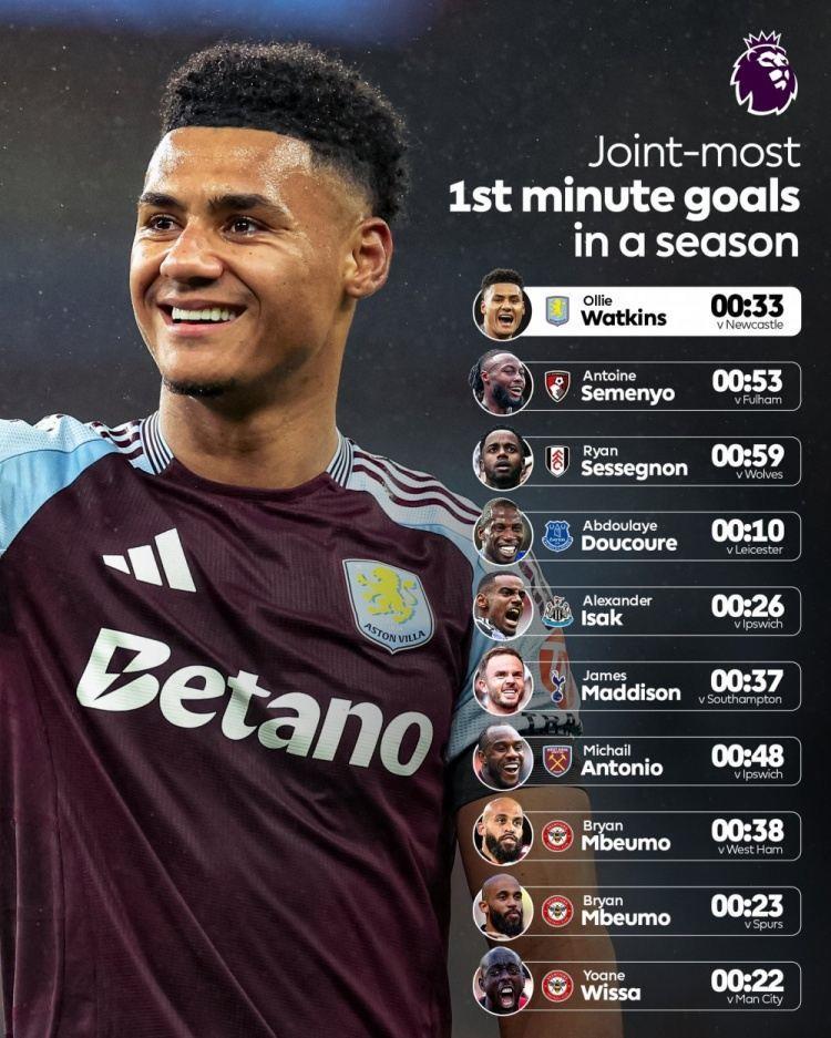 英超本赛季出现10粒开场1分钟内进球，追平22-23赛季纪录