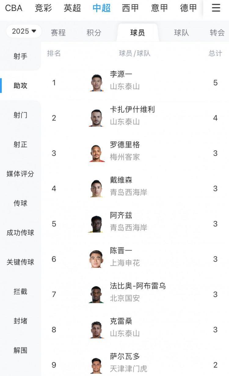前8轮中超助攻榜：李源一5助攻居首，卡扎4次随后，前10泰山占3人