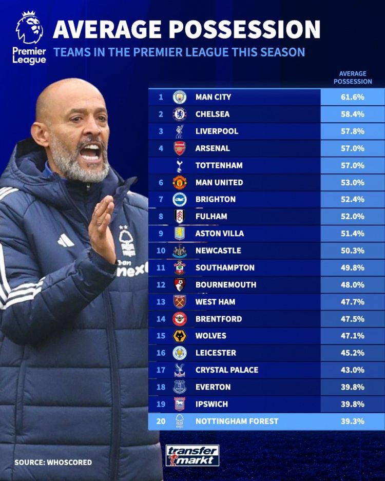 本赛季英超平均控球率：曼城61.6%最高，森林39.3%全英超最低