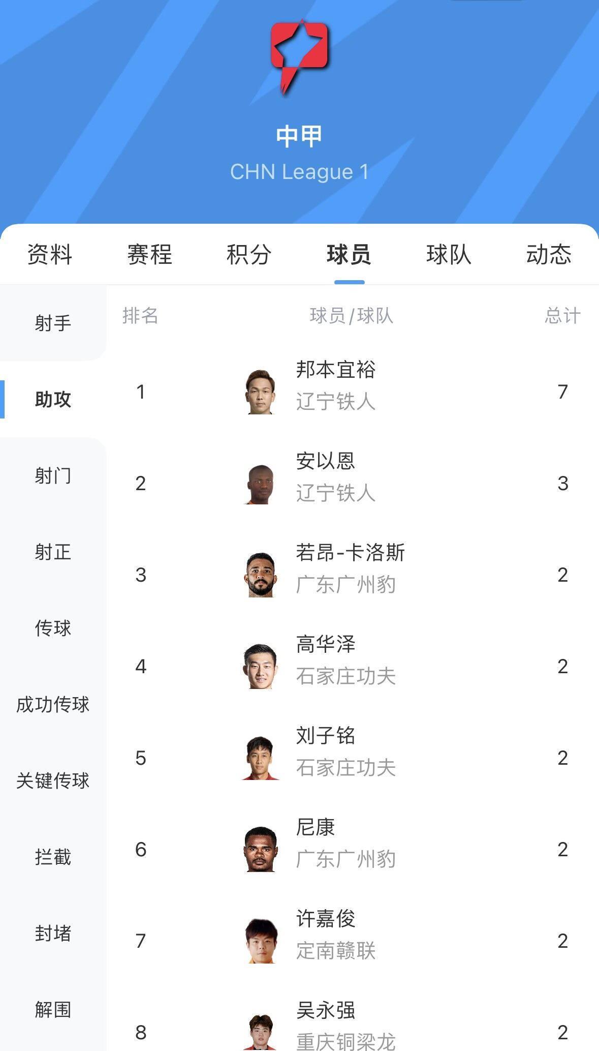 中甲助攻榜：邦本宜裕助攻大四喜5轮7球居首，安以恩3球第二