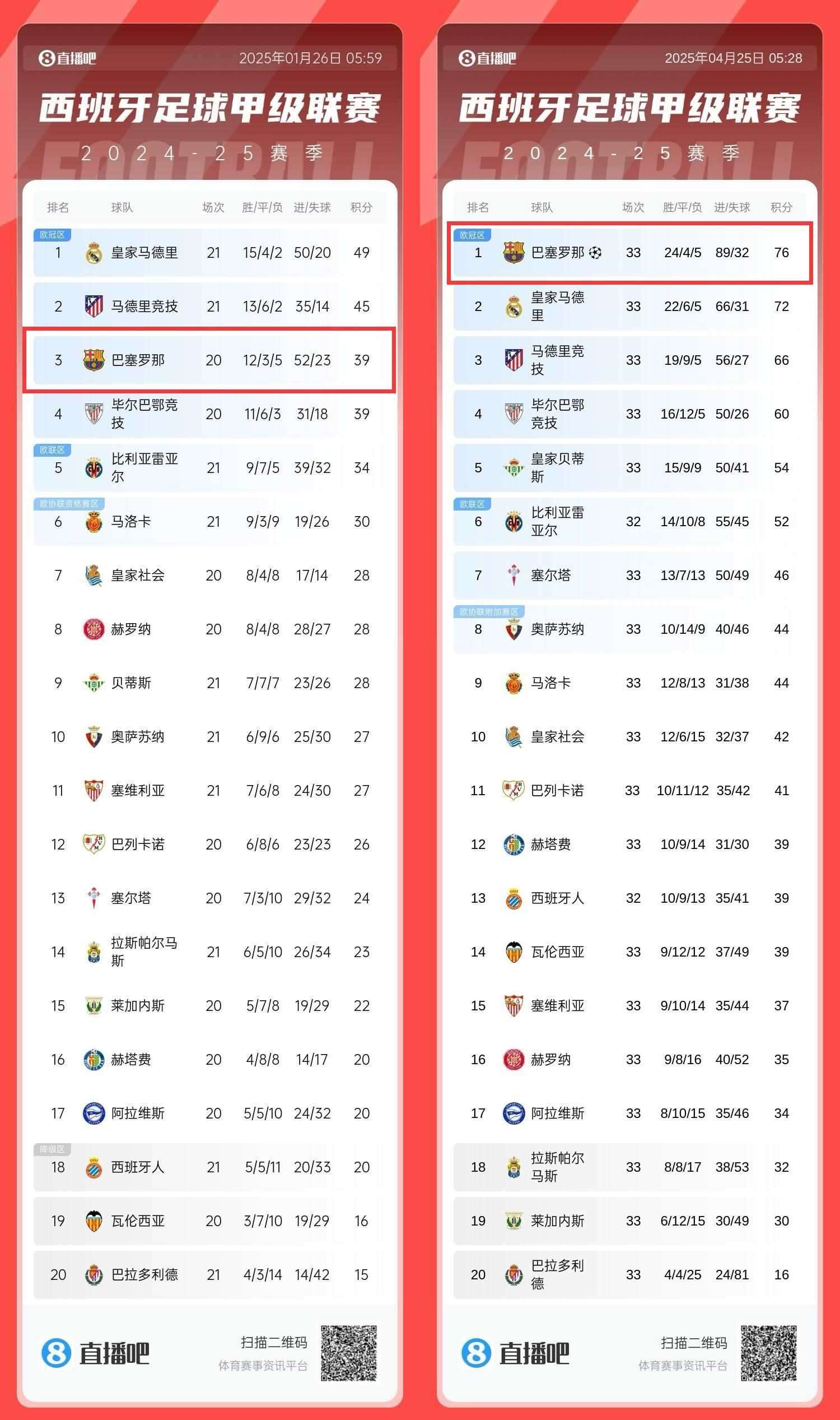 圆神真有说法？巴萨前20轮拿39分&随后13轮37分，仅对贝蒂斯丢2分