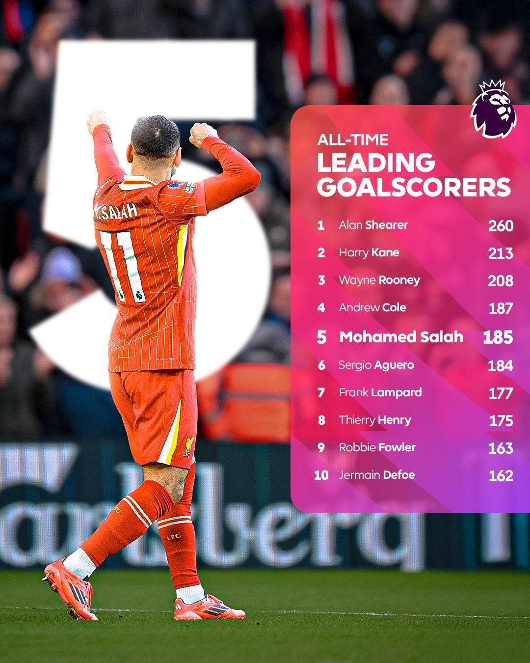 超越阿圭罗！萨拉赫打入英超第185球，升至历史第5射手！