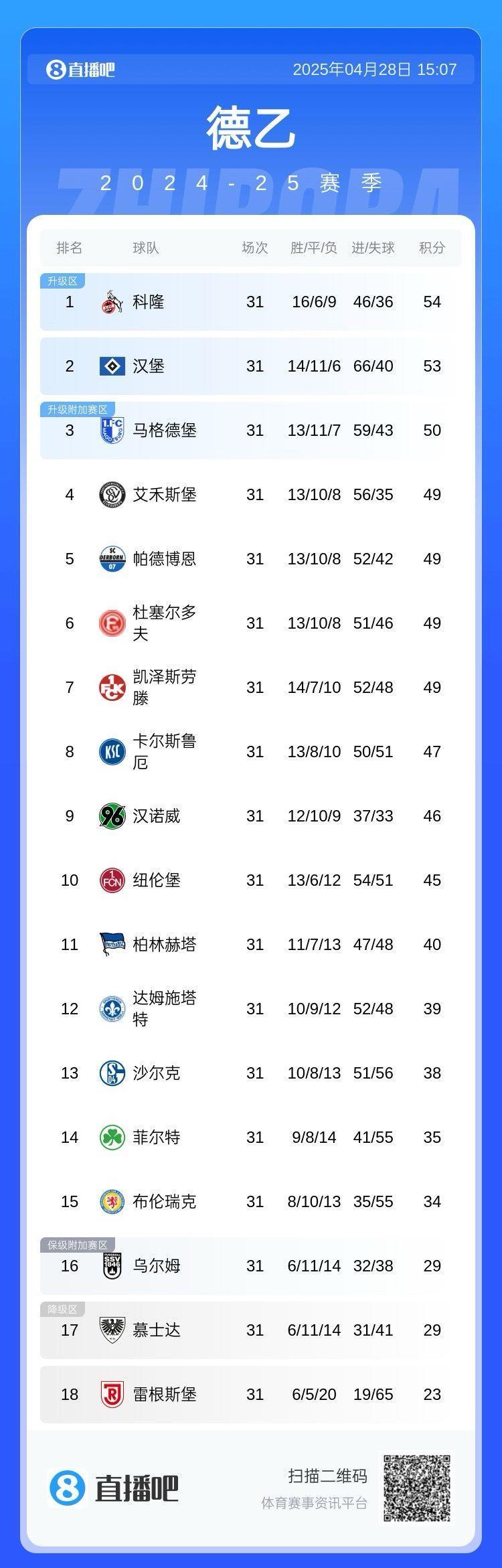 太过谦让！德乙前7球队近5轮战绩最多取2胜，汉堡近5轮仅1胜
