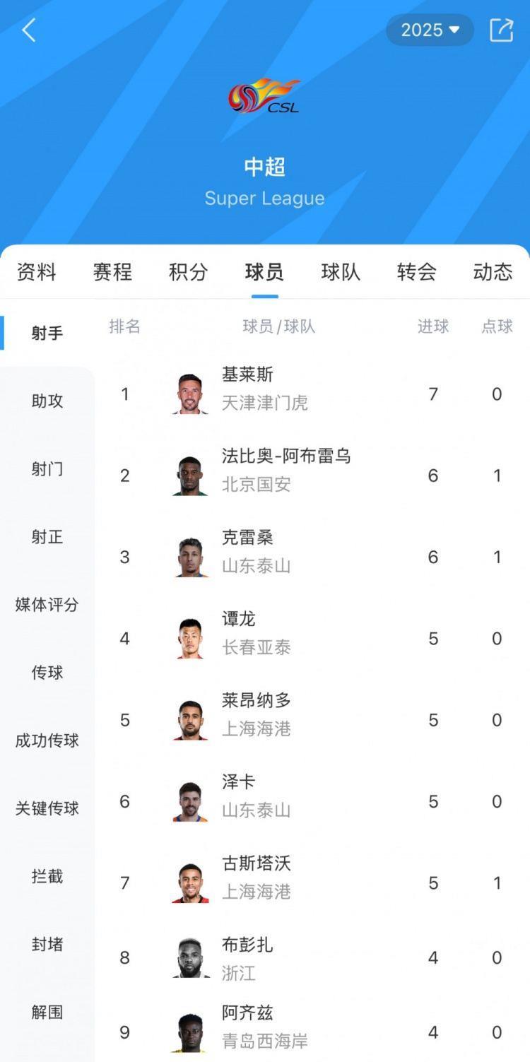 中超射手榜：基莱斯7球居首，谭龙5球并列第4&王钰栋4球并列第8