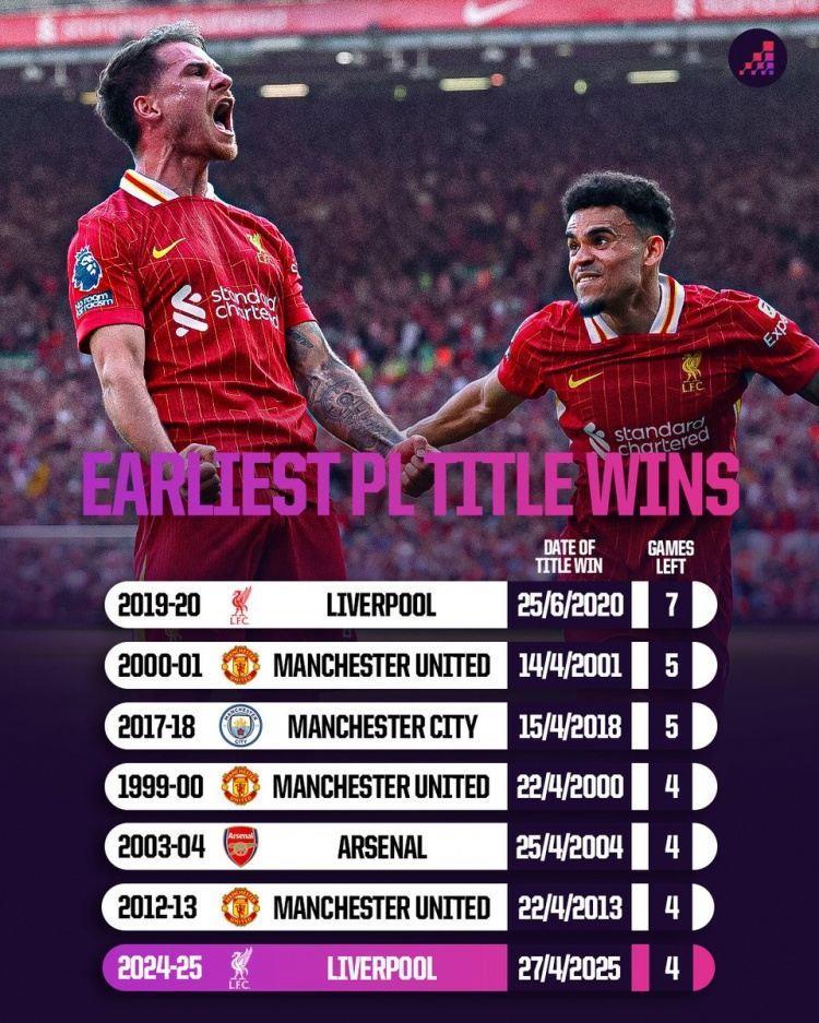 英超提前夺冠排行：19-20赛季利物浦7轮居首 本赛季红军并列第三