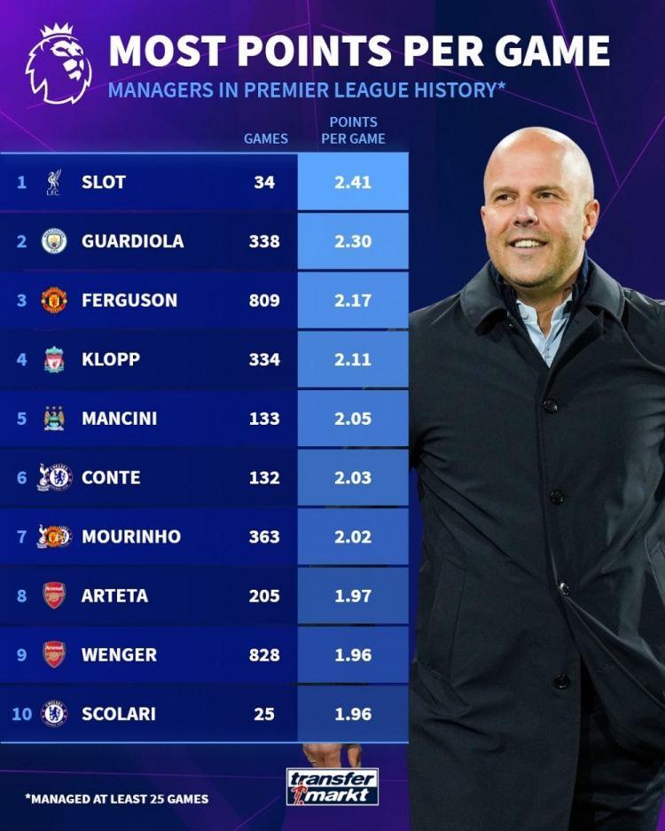 英超历史教练场均积分榜：斯洛特2.41分居首，瓜帅、弗爵二三位