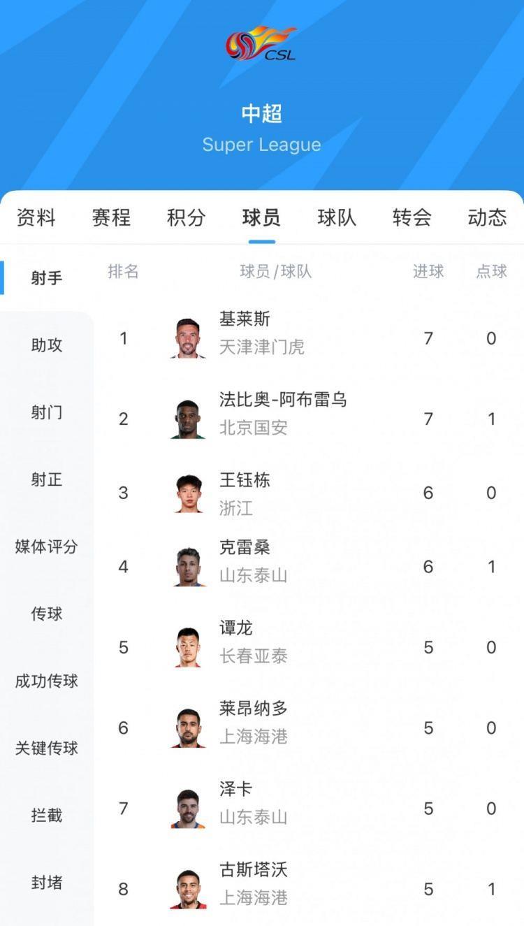 中超射手榜：法比奥7球追平基莱斯，王钰栋6球领跑本土球员