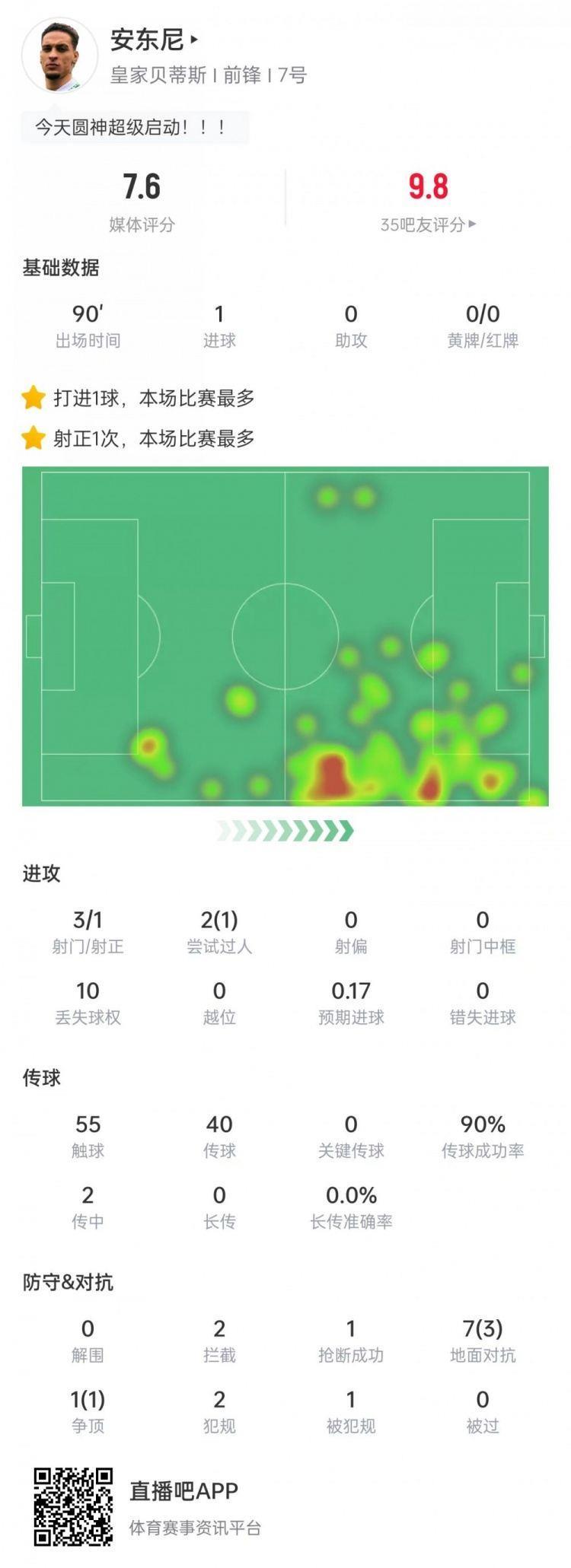 安东尼本场数据：3次射门打进1球，2次拦截 1次抢断&获评7.6分