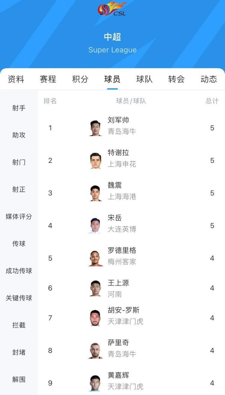 中超黄牌榜：特谢拉、魏震、刘军帅、宋岳5黄，王上源、黄嘉辉4黄