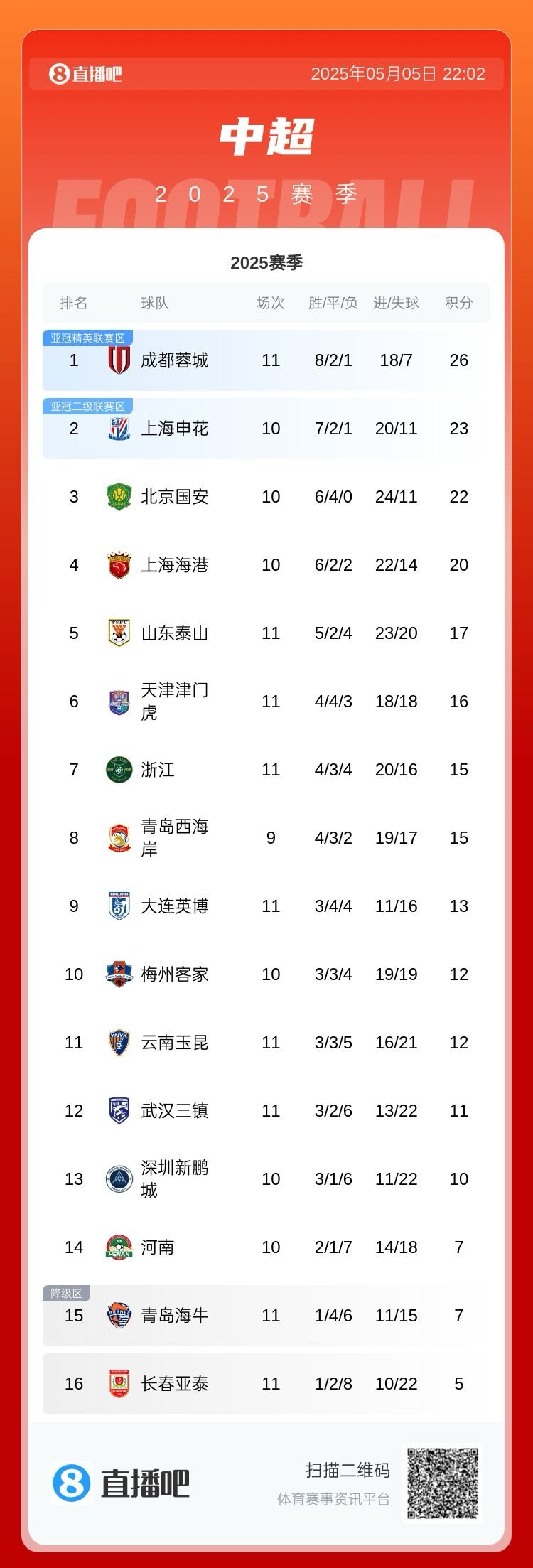 中超积分榜：蓉城赢球3分领跑 泰山输球仍居第5 海牛首胜亚泰垫底