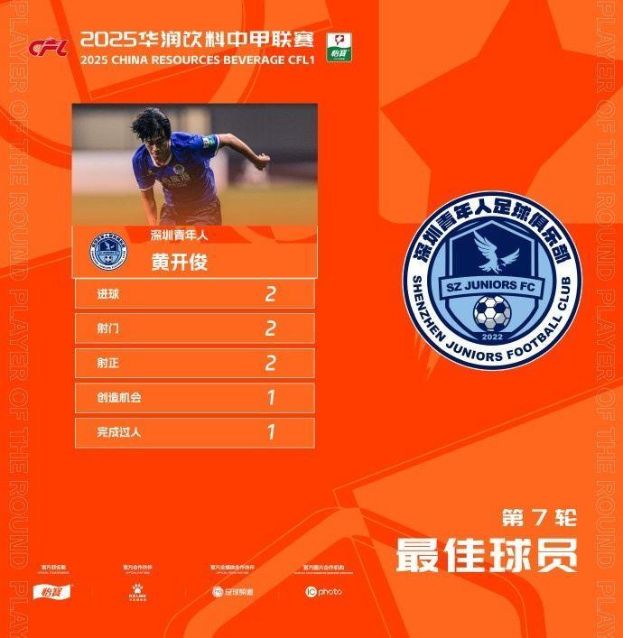 本轮上演梅开二度！官方：18岁黄开俊当选中甲第7轮最佳球员