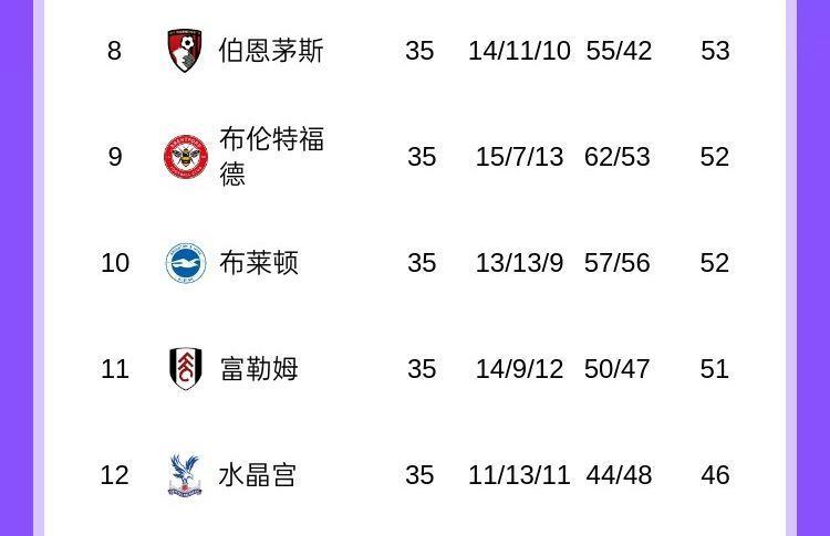 战场不止争5！英超8-12名将争欧战名额，4队差2分 水晶宫决战曼城